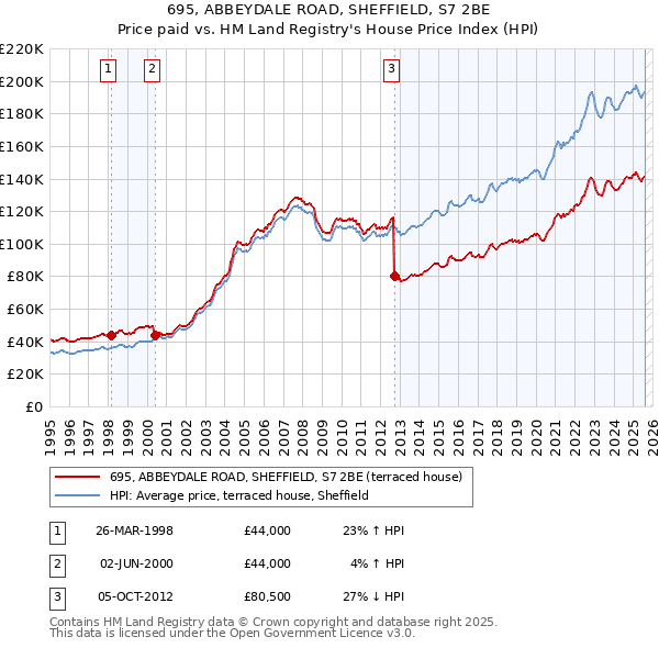695, ABBEYDALE ROAD, SHEFFIELD, S7 2BE: Price paid vs HM Land Registry's House Price Index
