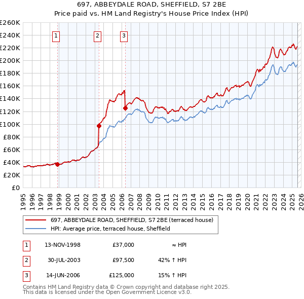 697, ABBEYDALE ROAD, SHEFFIELD, S7 2BE: Price paid vs HM Land Registry's House Price Index