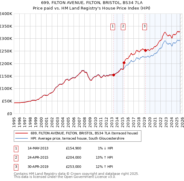 699, FILTON AVENUE, FILTON, BRISTOL, BS34 7LA: Price paid vs HM Land Registry's House Price Index
