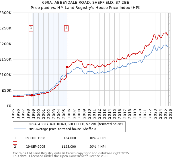 699A, ABBEYDALE ROAD, SHEFFIELD, S7 2BE: Price paid vs HM Land Registry's House Price Index