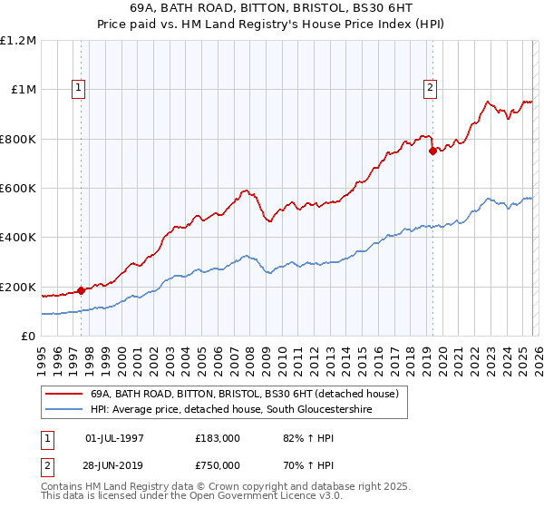 69A, BATH ROAD, BITTON, BRISTOL, BS30 6HT: Price paid vs HM Land Registry's House Price Index