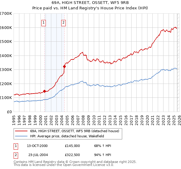 69A, HIGH STREET, OSSETT, WF5 9RB: Price paid vs HM Land Registry's House Price Index