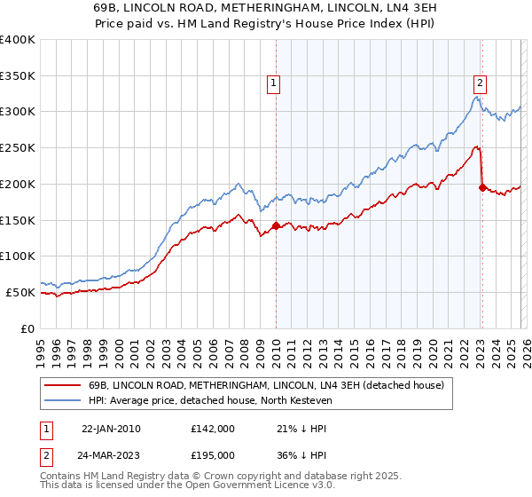 69B, LINCOLN ROAD, METHERINGHAM, LINCOLN, LN4 3EH: Price paid vs HM Land Registry's House Price Index