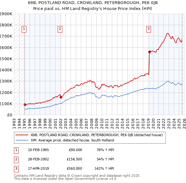 69B, POSTLAND ROAD, CROWLAND, PETERBOROUGH, PE6 0JB: Price paid vs HM Land Registry's House Price Index
