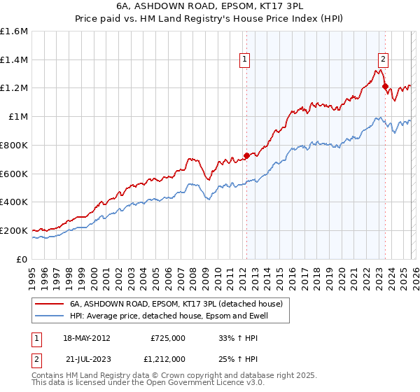 6A, ASHDOWN ROAD, EPSOM, KT17 3PL: Price paid vs HM Land Registry's House Price Index