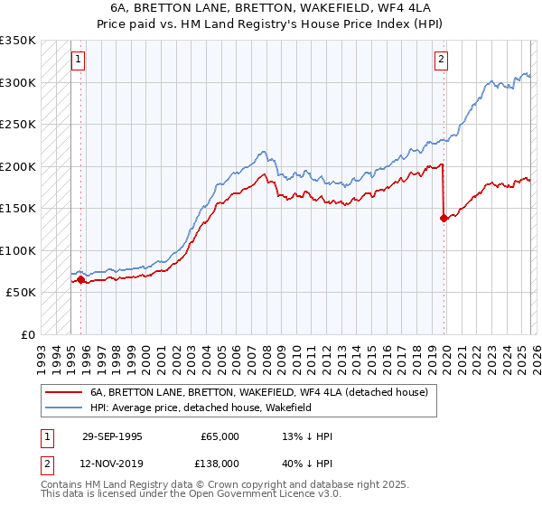 6A, BRETTON LANE, BRETTON, WAKEFIELD, WF4 4LA: Price paid vs HM Land Registry's House Price Index