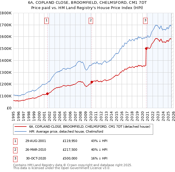 6A, COPLAND CLOSE, BROOMFIELD, CHELMSFORD, CM1 7DT: Price paid vs HM Land Registry's House Price Index