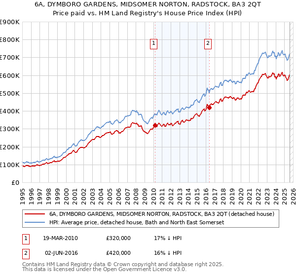 6A, DYMBORO GARDENS, MIDSOMER NORTON, RADSTOCK, BA3 2QT: Price paid vs HM Land Registry's House Price Index