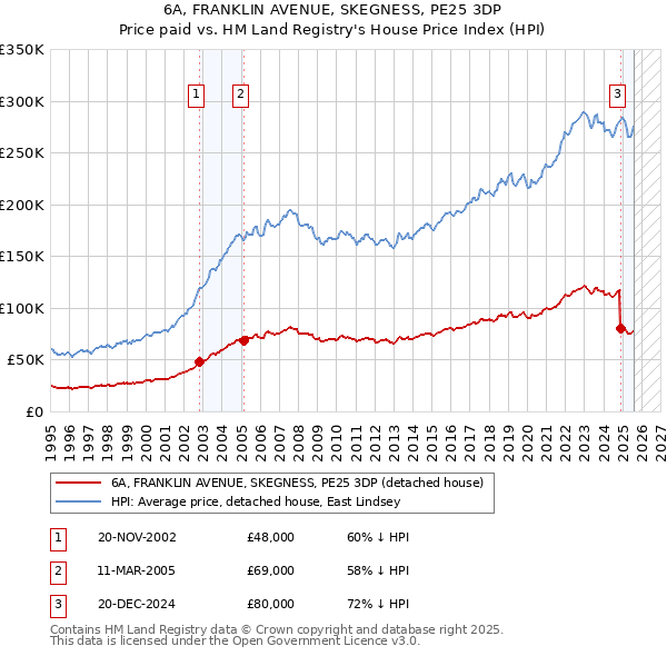 6A, FRANKLIN AVENUE, SKEGNESS, PE25 3DP: Price paid vs HM Land Registry's House Price Index