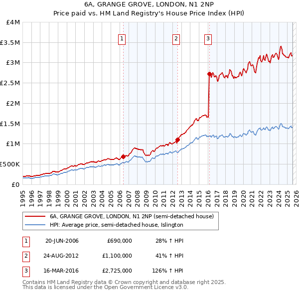 6A, GRANGE GROVE, LONDON, N1 2NP: Price paid vs HM Land Registry's House Price Index