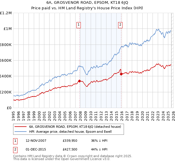 6A, GROSVENOR ROAD, EPSOM, KT18 6JQ: Price paid vs HM Land Registry's House Price Index