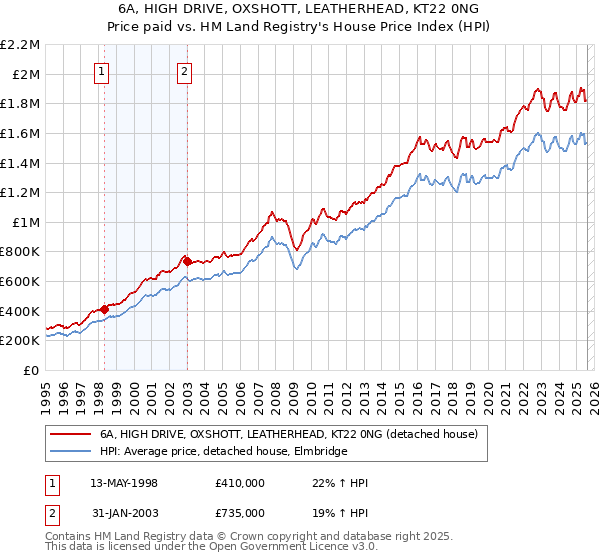 6A, HIGH DRIVE, OXSHOTT, LEATHERHEAD, KT22 0NG: Price paid vs HM Land Registry's House Price Index