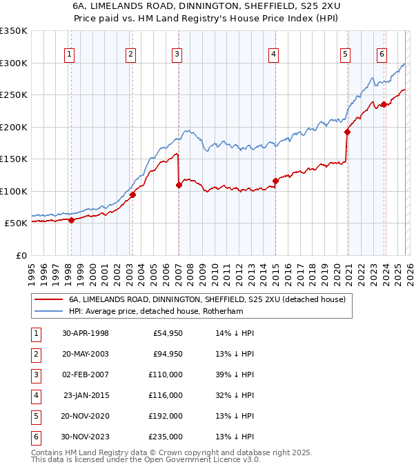 6A, LIMELANDS ROAD, DINNINGTON, SHEFFIELD, S25 2XU: Price paid vs HM Land Registry's House Price Index