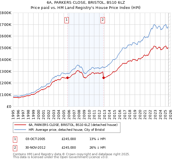 6A, PARKERS CLOSE, BRISTOL, BS10 6LZ: Price paid vs HM Land Registry's House Price Index