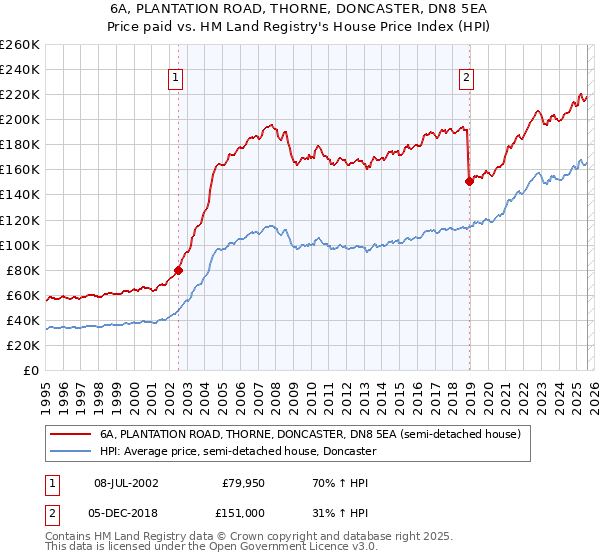 6A, PLANTATION ROAD, THORNE, DONCASTER, DN8 5EA: Price paid vs HM Land Registry's House Price Index