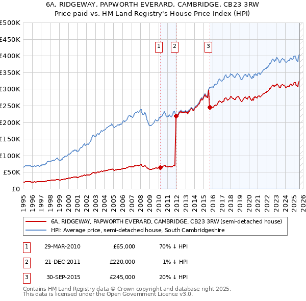 6A, RIDGEWAY, PAPWORTH EVERARD, CAMBRIDGE, CB23 3RW: Price paid vs HM Land Registry's House Price Index