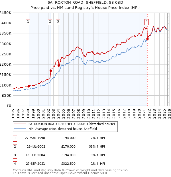 6A, ROXTON ROAD, SHEFFIELD, S8 0BD: Price paid vs HM Land Registry's House Price Index