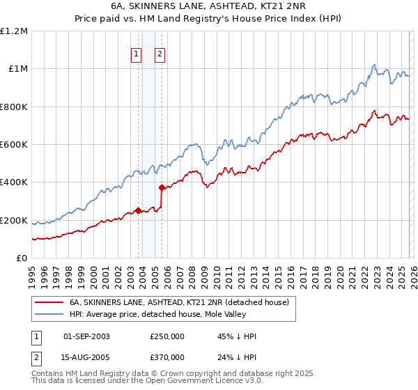 6A, SKINNERS LANE, ASHTEAD, KT21 2NR: Price paid vs HM Land Registry's House Price Index