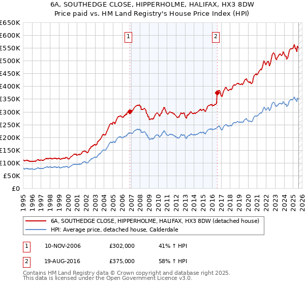 6A, SOUTHEDGE CLOSE, HIPPERHOLME, HALIFAX, HX3 8DW: Price paid vs HM Land Registry's House Price Index
