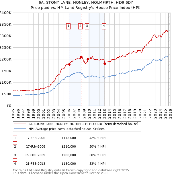 6A, STONY LANE, HONLEY, HOLMFIRTH, HD9 6DY: Price paid vs HM Land Registry's House Price Index