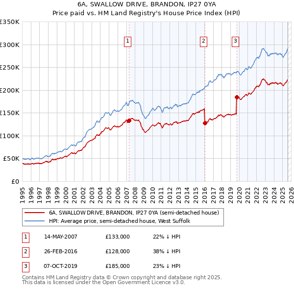 6A, SWALLOW DRIVE, BRANDON, IP27 0YA: Price paid vs HM Land Registry's House Price Index