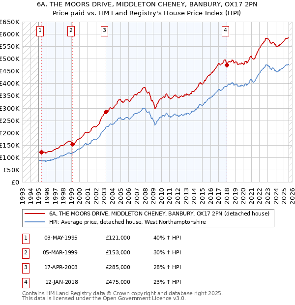 6A, THE MOORS DRIVE, MIDDLETON CHENEY, BANBURY, OX17 2PN: Price paid vs HM Land Registry's House Price Index
