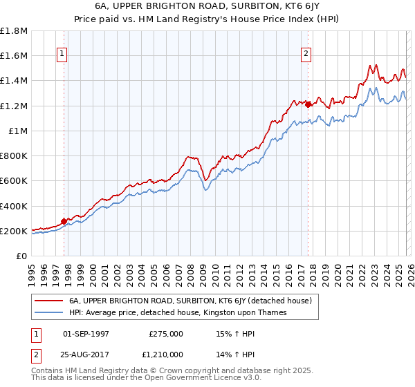 6A, UPPER BRIGHTON ROAD, SURBITON, KT6 6JY: Price paid vs HM Land Registry's House Price Index