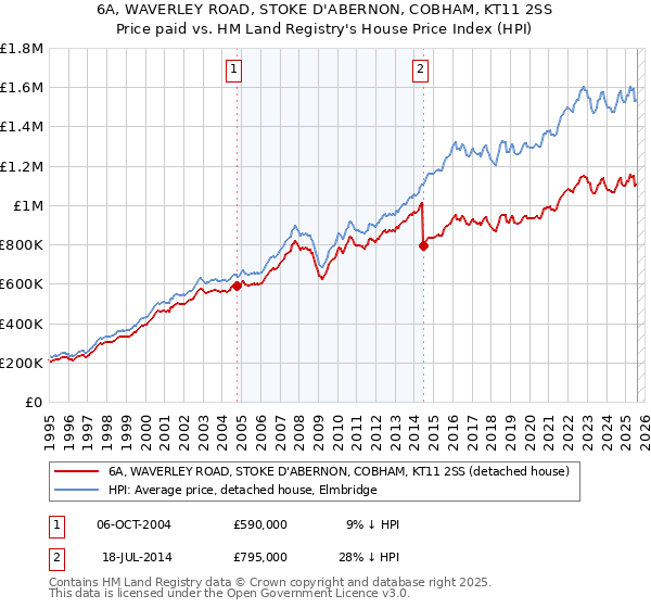 6A, WAVERLEY ROAD, STOKE D'ABERNON, COBHAM, KT11 2SS: Price paid vs HM Land Registry's House Price Index