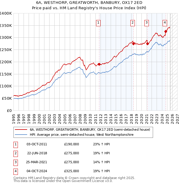 6A, WESTHORP, GREATWORTH, BANBURY, OX17 2ED: Price paid vs HM Land Registry's House Price Index