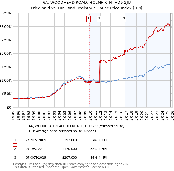 6A, WOODHEAD ROAD, HOLMFIRTH, HD9 2JU: Price paid vs HM Land Registry's House Price Index