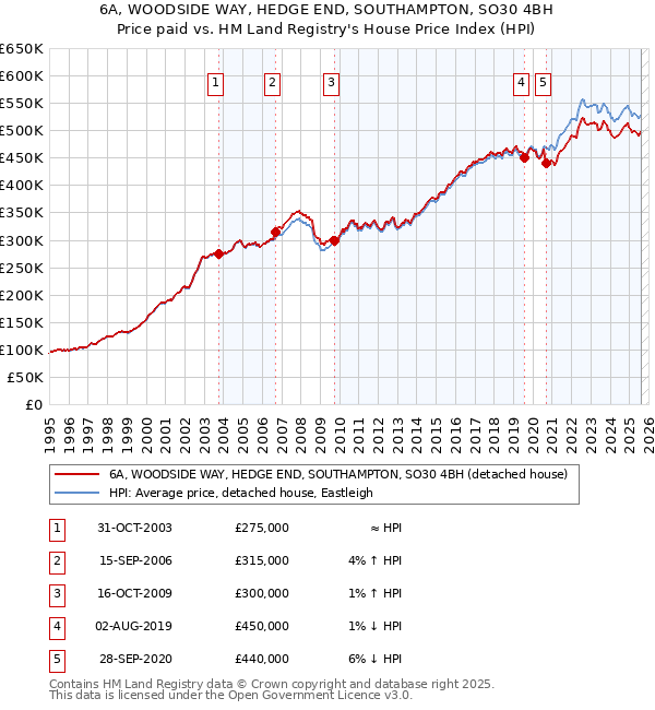 6A, WOODSIDE WAY, HEDGE END, SOUTHAMPTON, SO30 4BH: Price paid vs HM Land Registry's House Price Index