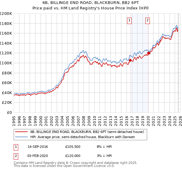 6B, BILLINGE END ROAD, BLACKBURN, BB2 6PT: Price paid vs HM Land Registry's House Price Index