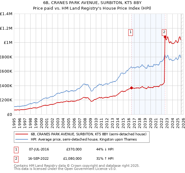 6B, CRANES PARK AVENUE, SURBITON, KT5 8BY: Price paid vs HM Land Registry's House Price Index