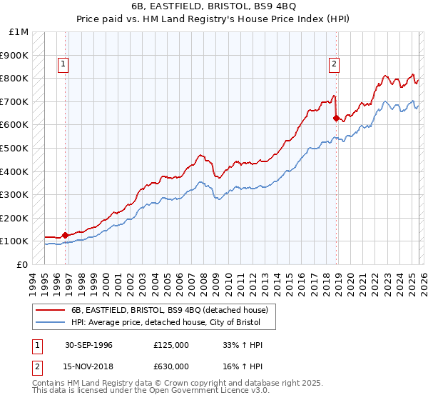 6B, EASTFIELD, BRISTOL, BS9 4BQ: Price paid vs HM Land Registry's House Price Index