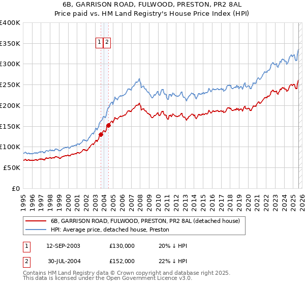 6B, GARRISON ROAD, FULWOOD, PRESTON, PR2 8AL: Price paid vs HM Land Registry's House Price Index
