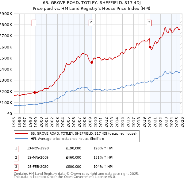 6B, GROVE ROAD, TOTLEY, SHEFFIELD, S17 4DJ: Price paid vs HM Land Registry's House Price Index