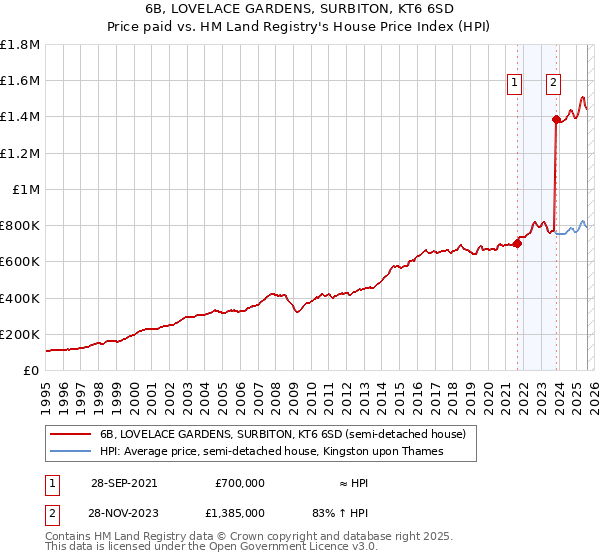 6B, LOVELACE GARDENS, SURBITON, KT6 6SD: Price paid vs HM Land Registry's House Price Index