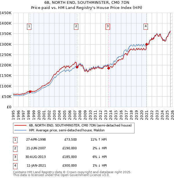 6B, NORTH END, SOUTHMINSTER, CM0 7DN: Price paid vs HM Land Registry's House Price Index