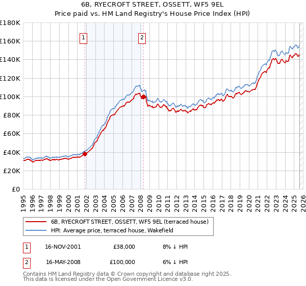 6B, RYECROFT STREET, OSSETT, WF5 9EL: Price paid vs HM Land Registry's House Price Index