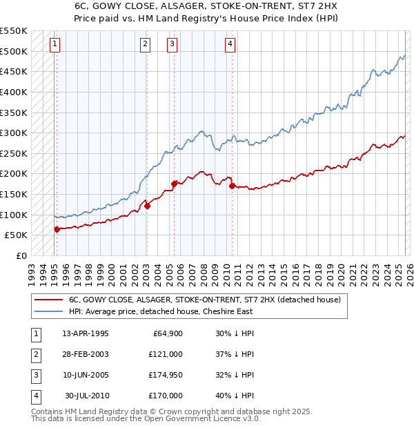 6C, GOWY CLOSE, ALSAGER, STOKE-ON-TRENT, ST7 2HX: Price paid vs HM Land Registry's House Price Index