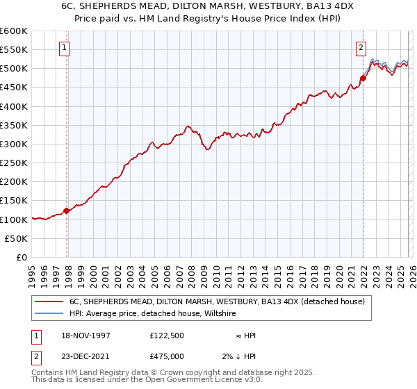 6C, SHEPHERDS MEAD, DILTON MARSH, WESTBURY, BA13 4DX: Price paid vs HM Land Registry's House Price Index