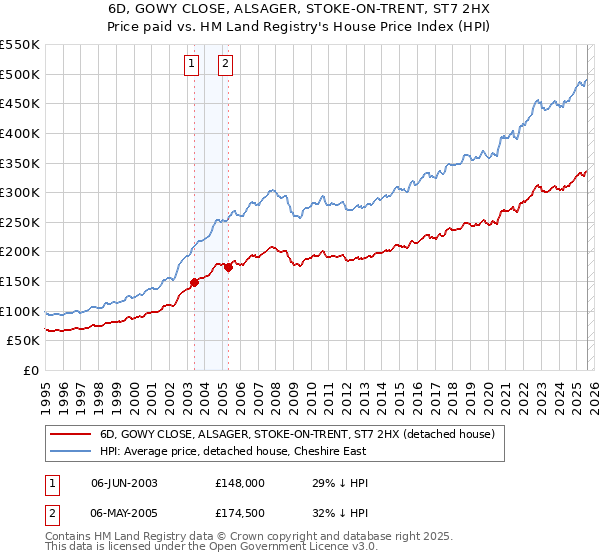6D, GOWY CLOSE, ALSAGER, STOKE-ON-TRENT, ST7 2HX: Price paid vs HM Land Registry's House Price Index
