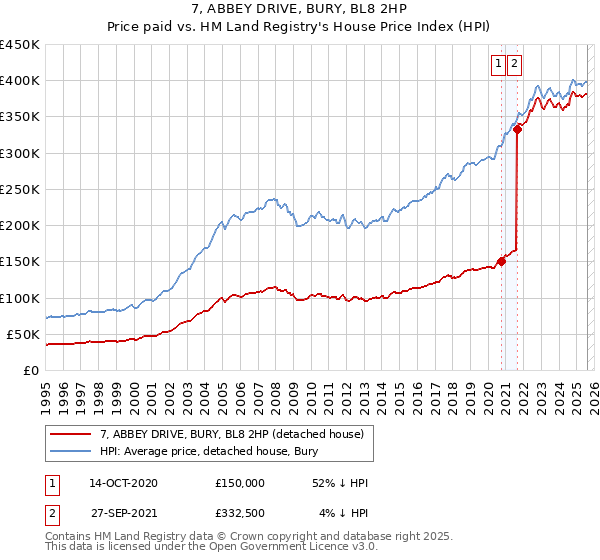 7, ABBEY DRIVE, BURY, BL8 2HP: Price paid vs HM Land Registry's House Price Index