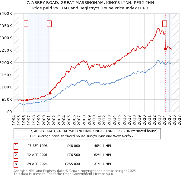 7, ABBEY ROAD, GREAT MASSINGHAM, KING'S LYNN, PE32 2HN: Price paid vs HM Land Registry's House Price Index