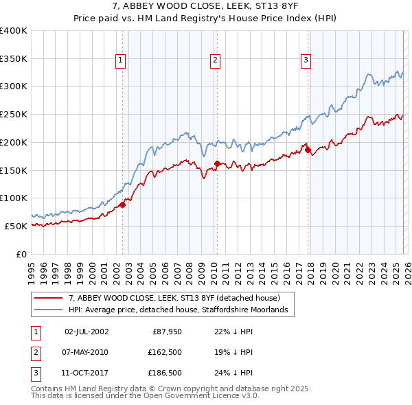 7, ABBEY WOOD CLOSE, LEEK, ST13 8YF: Price paid vs HM Land Registry's House Price Index