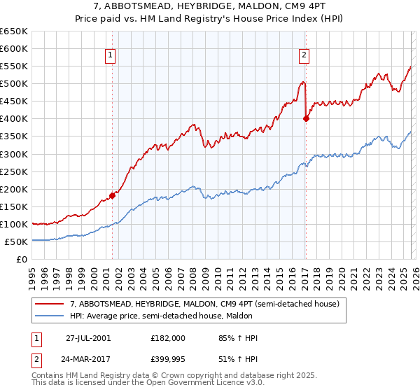 7, ABBOTSMEAD, HEYBRIDGE, MALDON, CM9 4PT: Price paid vs HM Land Registry's House Price Index