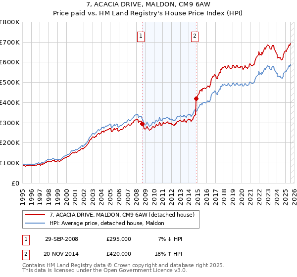 7, ACACIA DRIVE, MALDON, CM9 6AW: Price paid vs HM Land Registry's House Price Index