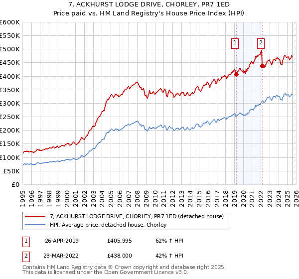 7, ACKHURST LODGE DRIVE, CHORLEY, PR7 1ED: Price paid vs HM Land Registry's House Price Index