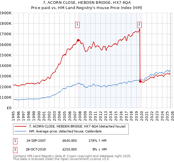 7, ACORN CLOSE, HEBDEN BRIDGE, HX7 6QA: Price paid vs HM Land Registry's House Price Index