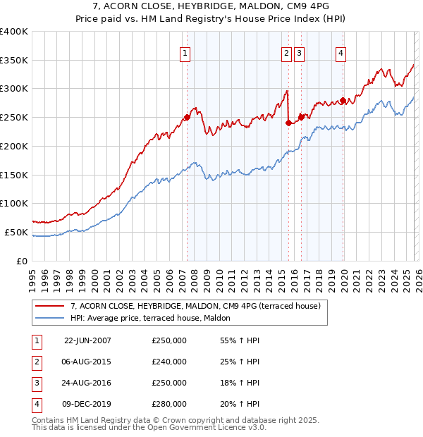 7, ACORN CLOSE, HEYBRIDGE, MALDON, CM9 4PG: Price paid vs HM Land Registry's House Price Index